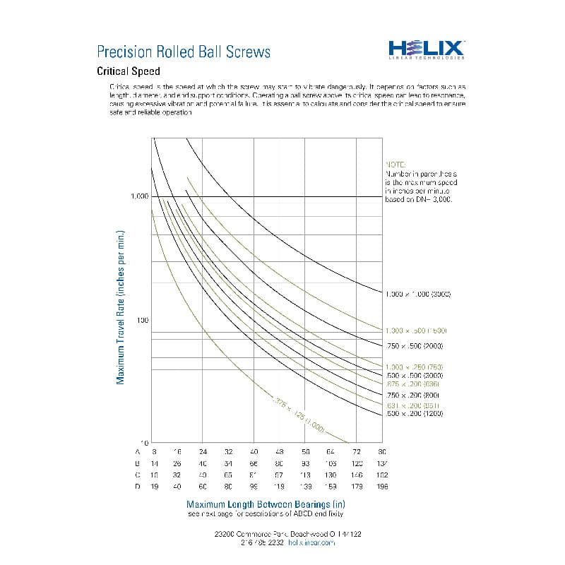 Ball Screws - Critical Speed